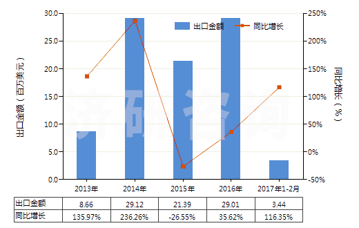 2013-2017年2月中國聚丙烯腈長絲絲束(包括變性聚丙烯腈長絲絲束)(HS55013000)出口總額及增速統計